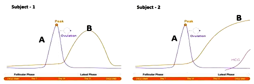 i) The peak observed in Subject 1 and 2 is due to - Sarthaks eConnect | Largest Online Education Community